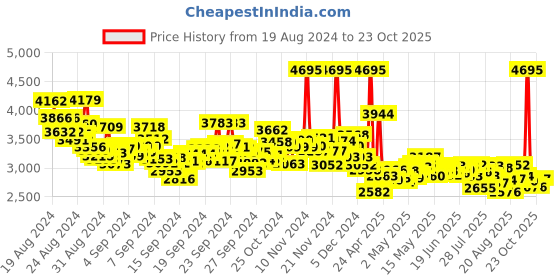 ajio.com nike Men Club Balloon Pants nike Price History Graph from 19 Aug 2024 to 23 Oct 2025