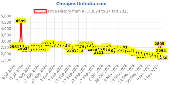 ajio.com reebok classic Men Club C Low-Top Lace-Up Shoes reebok classic Price History Graph from 9 Jul 2024 to 24 Oct 2025