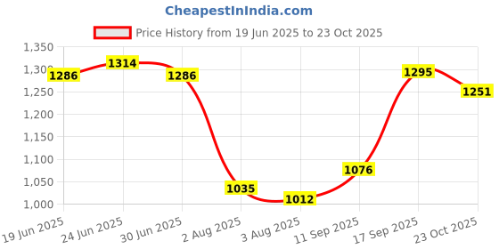 ajio.com nike Men Club Max Regular Fit Crew-Neck Cotton T-Shirt nike Price History Graph from 19 Jun 2025 to 23 Oct 2025