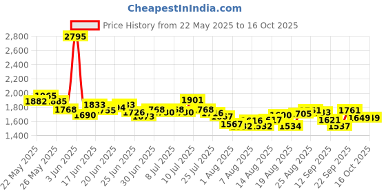 ajio.com nike Men Club Mesh Regular Fit Shorts nike Price History Graph from 22 May 2025 to 16 Oct 2025