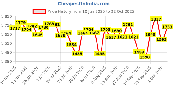 ajio.com nike Men Club Mesh Regular Fit Shorts nike Price History Graph from 10 Jun 2025 to 22 Oct 2025
