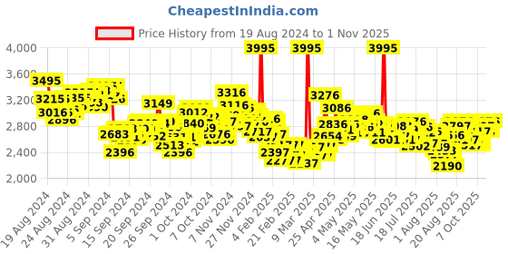 ajio.com nike Men Club Oversized Pants nike Price History Graph from 19 Aug 2024 to 1 Nov 2025