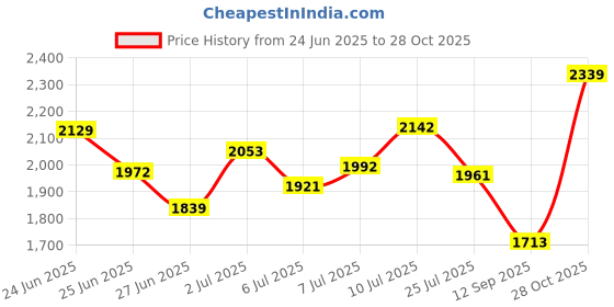 ajio.com nike Men Club Regular Fit Crew-Neck Cotton T-Shirt nike Price History Graph from 24 Jun 2025 to 28 Oct 2025