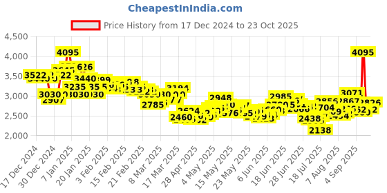 ajio.com nike Men Club Regular Fit Training Joggers nike Price History Graph from 17 Dec 2024 to 23 Oct 2025