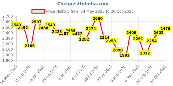 ajio.com nike Men Club Woven Tapered Fit Flat-Front Pants nike Price History Graph from 24 May 2025 to 20 Oct 2025