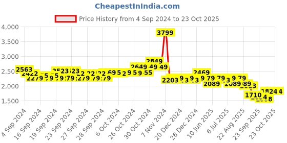 ajio.com u.s. polo assn. Men Clyde Classics Lace-Up Sneakers u.s. polo assn. Price History Graph from 4 Sep 2024 to 23 Oct 2025