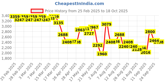 ajio.com adidas Men Cmfortz 1.0 Lace-Up Running Shoes adidas Price History Graph from 25 Feb 2025 to 18 Oct 2025