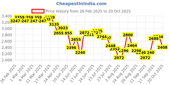 ajio.com adidas Men CmfortZ 1.0 Running Shoes adidas Price History Graph from 26 Feb 2025 to 20 Oct 2025