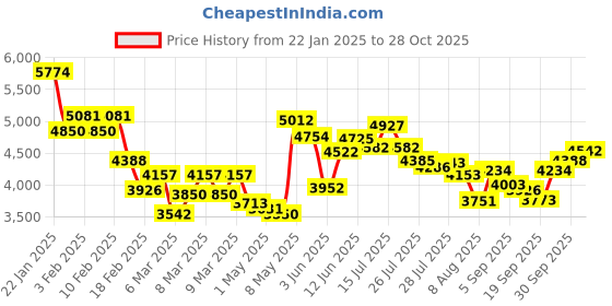 ajio.com saucony Men Cohesion 17 Lace-Up Running Shoes saucony Price History Graph from 22 Jan 2025 to 28 Oct 2025