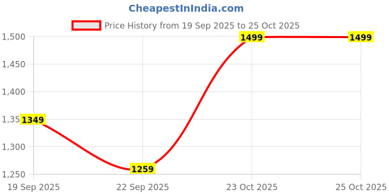ajio.com snitch Men Collar Neck Color Block T-Shirt snitch Price History Graph from 19 Sep 2025 to 25 Oct 2025