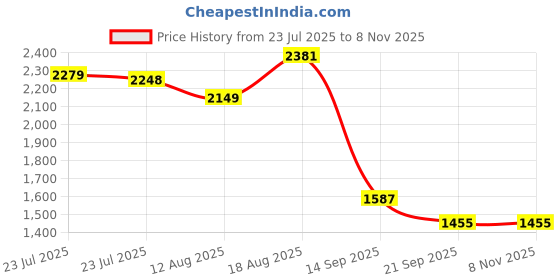 ajio.com monte carlo Men Collar Neck Polo Micro Print T-shirt monte carlo Price History Graph from 23 Jul 2025 to 7 Nov 2025