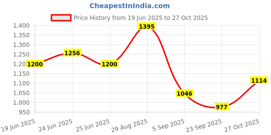 ajio.com monte carlo  Men Collar Neck Polo Stripes T-shirt monte carlo Price History Graph from 19 Jun 2025 to 27 Oct 2025
