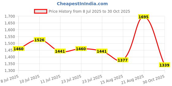 ajio.com monte carlo   Men Collar Neck Polo Stripes T-shirt monte carlo Price History Graph from 8 Jul 2025 to 30 Oct 2025