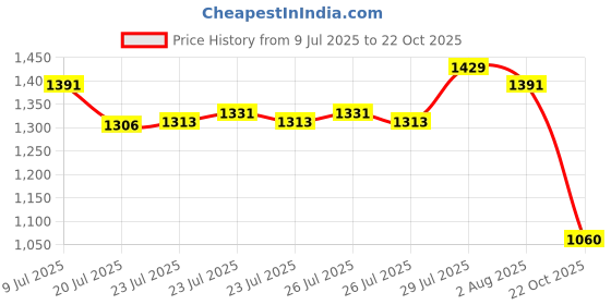 ajio.com monte carlo  Men Collar Neck Polo Stripes T-shirt monte carlo Price History Graph from 9 Jul 2025 to 22 Oct 2025