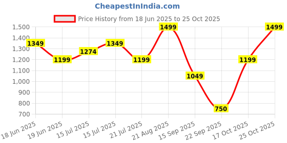 ajio.com snitch Men Collar Neck Polo T-Shirt snitch Price History Graph from 18 Jun 2025 to 25 Oct 2025