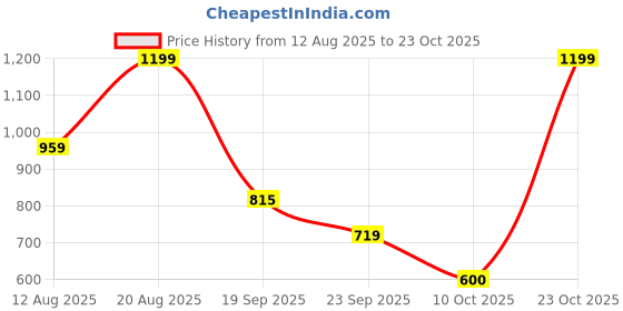 ajio.com snitch Men Collar Neck  Polo T-Shirt         snitch Price History Graph from 12 Aug 2025 to 23 Oct 2025