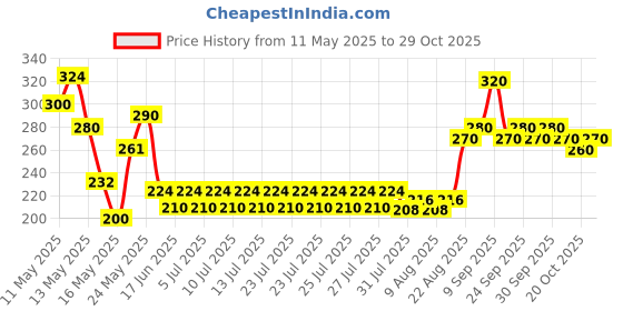 ajio.com indiclub  Men Collar Neck Regular Fit T-shirt indiclub Price History Graph from 11 May 2025 to 29 Oct 2025