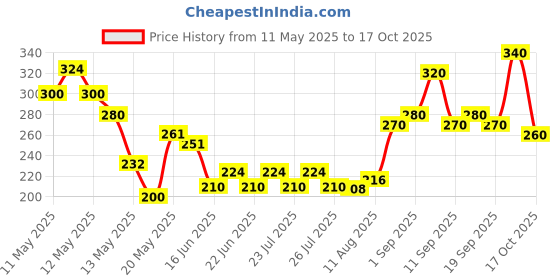 ajio.com indiclub  Men Collar Neck Regular Fit T-shirt indiclub Price History Graph from 11 May 2025 to 17 Oct 2025