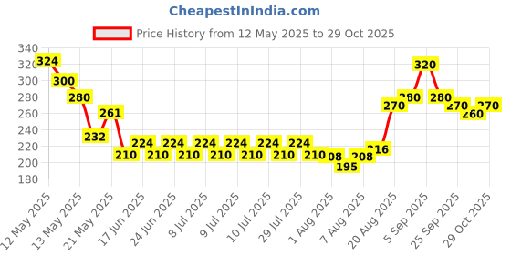 ajio.com indiclub  Men Collar Neck Regular Fit T-shirt indiclub Price History Graph from 12 May 2025 to 29 Oct 2025