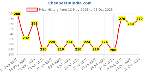 ajio.com indiclub  Men Collar Neck Regular Fit T-shirt indiclub Price History Graph from 13 May 2025 to 25 Oct 2025