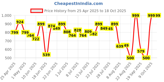 ajio.com snitch Men Collar Neck Self-Design T-shirt snitch Price History Graph from 25 Apr 2025 to 16 Oct 2025