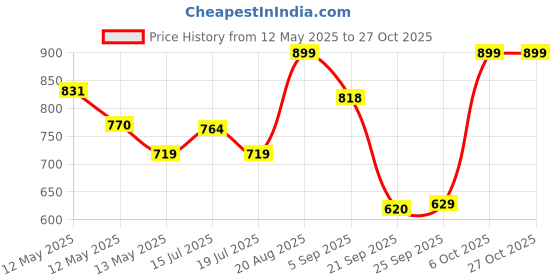ajio.com snitch Men Collar Neck Short Sleeve T-Shirt snitch Price History Graph from 12 May 2025 to 26 Oct 2025