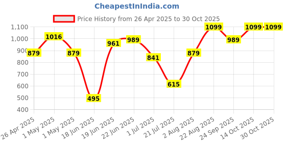 ajio.com snitch Men Collar Neck T-Shirt snitch Price History Graph from 26 Apr 2025 to 29 Oct 2025