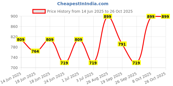 ajio.com snitch Men Collar Neck Textured T-Shirt snitch Price History Graph from 14 Jun 2025 to 25 Oct 2025