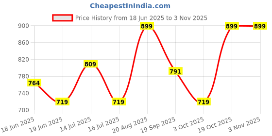 ajio.com snitch Men Collar Neck Textured T-Shirt snitch Price History Graph from 18 Jun 2025 to 3 Nov 2025