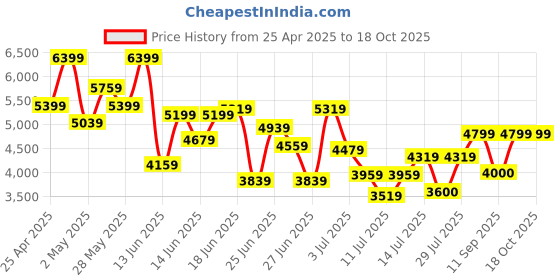 ajio.com armani exchange Men Collection Baseball Cap armani exchange Price History Graph from 25 Apr 2025 to 17 Oct 2025