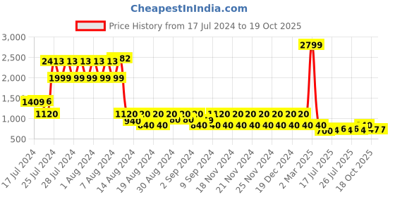 ajio.com lee cooper Men Colorblock Lace-Up Shoes lee cooper Price History Graph from 17 Jul 2024 to 19 Oct 2025