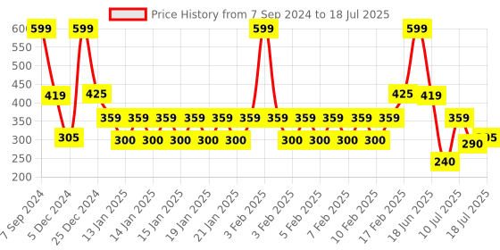 ajio.com teamspirit Men Colorblock Regular Fit Shorts teamspirit Price History Graph from 7 Sep 2024 to 18 Jul 2025