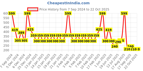 ajio.com teamspirit Men Colorblock Regular Fit Shorts teamspirit Price History Graph from 7 Sep 2024 to 22 Oct 2025