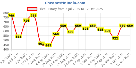 ajio.com sparx Men Colorblock Thong-Strap Flip-Flops  sparx Price History Graph from 3 Jul 2025 to 12 Oct 2025