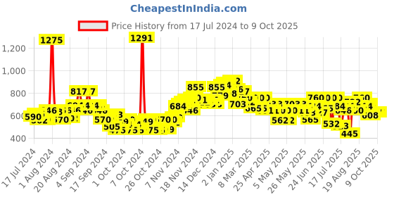 ajio.com neemans Men Coloublock Open-Toe Flip Flops neemans Price History Graph from 17 Jul 2024 to 9 Oct 2025