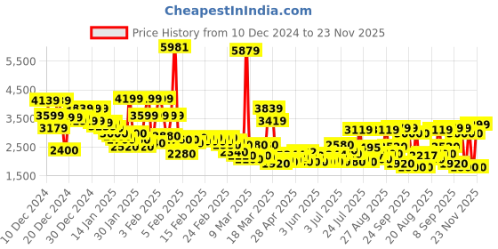 ajio.com u.s. polo assn. Men Coloublock Regular Fit Zip-Front Hooded Jacket u.s. polo assn. Price History Graph from 10 Dec 2024 to 23 Nov 2025