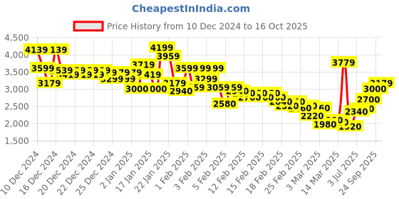 ajio.com u.s. polo assn. Men Coloublock Regular Fit Zip-Front Hooded Jacket u.s. polo assn. Price History Graph from 10 Dec 2024 to 16 Oct 2025