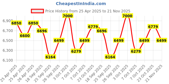 ajio.com mokobara Men Colour Block Back Pack mokobara Price History Graph from 25 Apr 2025 to 21 Nov 2025