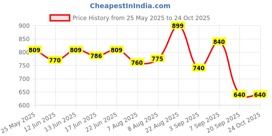 ajio.com priority Men Colour-block Back Pack priority Price History Graph from 25 May 2025 to 23 Oct 2025