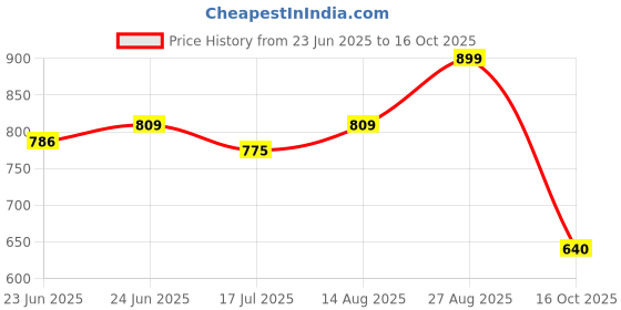 ajio.com priority Men Colour-block Back Pack priority Price History Graph from 23 Jun 2025 to 16 Oct 2025