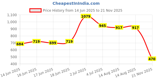 ajio.com priority Men Colour-block Back Pack priority Price History Graph from 14 Jun 2025 to 21 Nov 2025