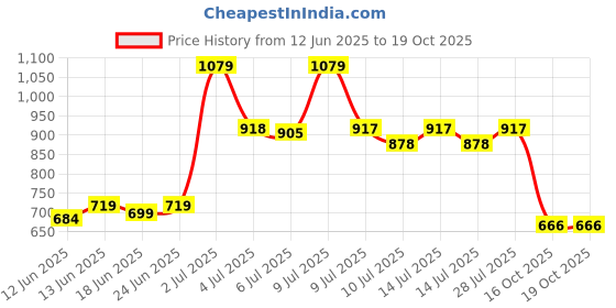 ajio.com priority Men Colour-block Back Pack priority Price History Graph from 12 Jun 2025 to 16 Oct 2025