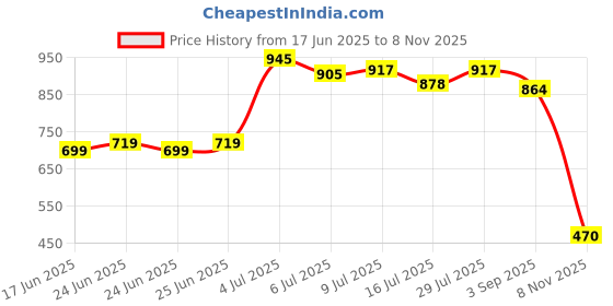 ajio.com priority Men Colour-block Back Pack priority Price History Graph from 17 Jun 2025 to 8 Nov 2025