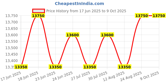 ajio.com sprayground Men Colour-block Back Pack sprayground Price History Graph from 17 Jun 2025 to 9 Oct 2025