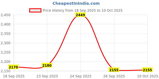 ajio.com puma Men Colour-block Backpack puma Price History Graph from 18 Sep 2025 to 9 Oct 2025