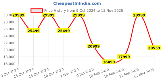 ajio.com gant Men Colour-block Bomber Jacket gant Price History Graph from 9 Oct 2024 to 13 Nov 2025
