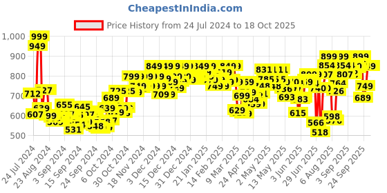 ajio.com sparx Men Colour-Block Flat Sandals with Velcro Fastening sparx Price History Graph from 24 Jul 2024 to 18 Oct 2025