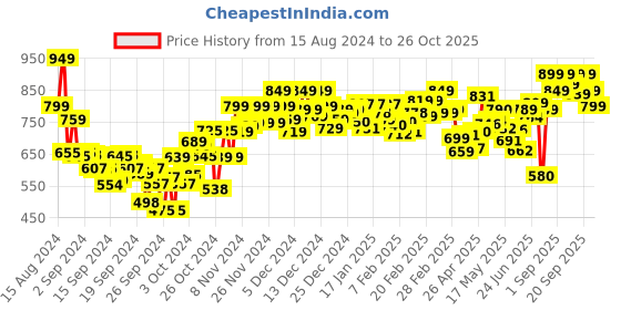 ajio.com sparx Men Colour-Block Flat Sandals with Velcro Fastening sparx Price History Graph from 15 Aug 2024 to 26 Oct 2025