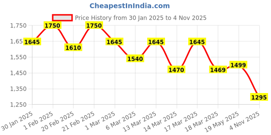 ajio.com campus sutra Men Colour-Block Jacket campus sutra Price History Graph from 30 Jan 2025 to 4 Nov 2025