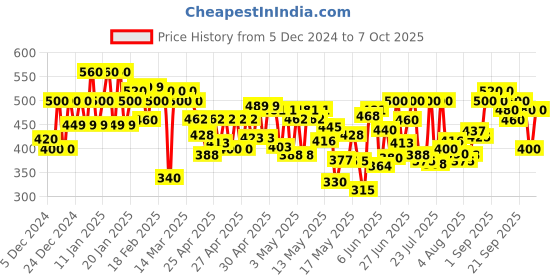 ajio.com jump cuts Men Colour-block Joggers jump cuts Price History Graph from 5 Dec 2024 to 7 Oct 2025
